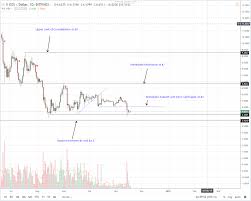 altcoins price analysis xlm usd stable while iot usd and