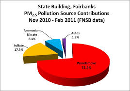 graphs tables clean air fairbanks