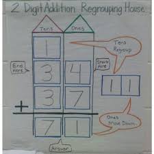 2 Digit Addition House Anchor Chart Teaching Regrouping