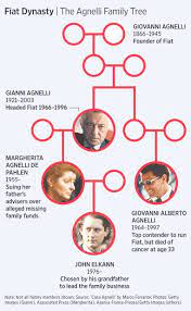 L'intraprendenza imprenditoriale degli agnelli permette loro di avere spesso un posto nelle classifiche delle famiglie più ricche d'italia; Lawsuit Drives Rift Among Agnellis Wsj