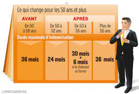 11 069 просмотров 11 тыс. Le Blog Des Groupements D Employeurs Chomage Les Nouvelles Regles D Indemnisation Et Fin De La Surtaxation Des Contrats Courts