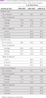 However, cervical cancer incidence in africa also varies considerably by region. Increasing Cervical Cancer Incidence In Rural Eastern Cape Province Of South Africa From 1998 To 2012 A Population Based Cancer Registry Study Jco Global Oncology