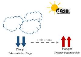 Apa Itu Tekanan Udara Idschool