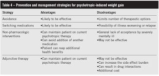 Psychotropic Induced Weight Gain A Review Of Management