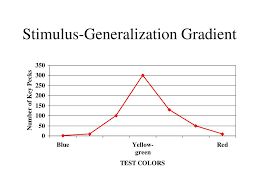 The Very Best Example Of Stimulus Generalization Gradient Example