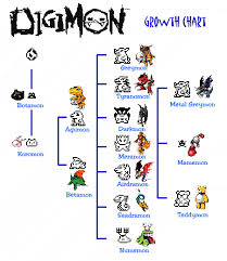 Digimon Growth And Evolution Chart