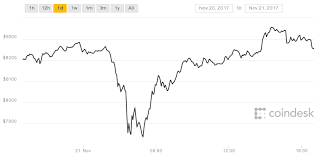 Bitcoin Rebounds To All Time High Shrugs Off Cryptocurrency