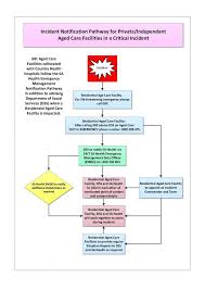 26 Images Of Emergency Response Flowchart Template Zeept Com