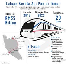 Last updated apr 2, 2017. Info Terengganu Darul Iman Info Kemajuan Projek Landasan Keretapi Pantai Timur Ecrl