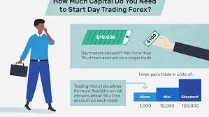Tom explains how microcurrency trading works, how to spot patterns, and how to maximize your. Minimum Capital Required To Start Day Trading Forex
