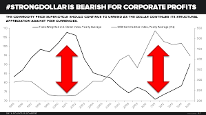 chart of the day the great unwind inside the commodity