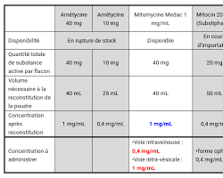 Médicament à la mitomycine C