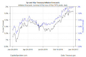 Cl c stock news by marketwatch. 10 Year Treasury Inflation Forecast Reaches 2 0 Investing Com