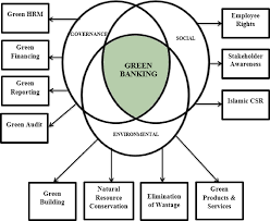 Maybe you would like to learn more about one of these? Green Banking And Islam Two Sides Of The Same Coin Emerald Insight