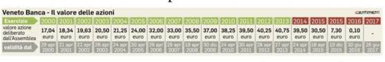 Le intercettazioni sono un campionario a tratti indecente. Veneto Banca I Valori Storici Dell Azione Per Gli Indennizzi Al 30