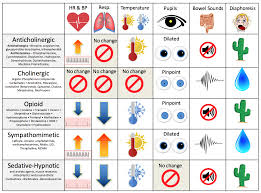Image result for Cholinergic Toxicity