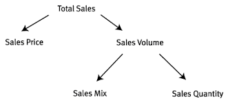 Volume variance (change in volume). Sales Mix And Quantity Variances