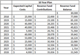 wa strata sinking fund planning vs