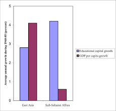 Growth In Educational Capital And Economic Growth East Asia