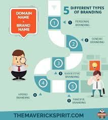 How To Choose A Good Domain Name For Blog Website The Maverick Spirit Domain Business Blog Names