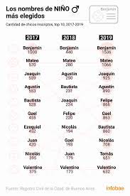 Salta Los Nombres Mas Elegidos En Este 2019 Argentina Canal 7 Salta
