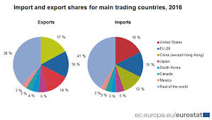 World's top exporters and importers : The Eu Usa And China Account For Almost Half Of World Trade In Goods Products Eurostat News Eurostat