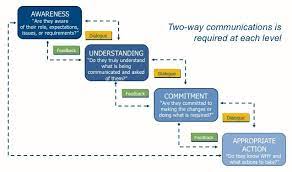 4 Things You Can't Forget When Developing A Communications Plan - Impact  Advisors