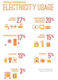 Maybe you would like to learn more about one of these? What Is A Breakdown Of The Average Household Electricity Bill