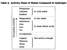 A Possible Laboratory Setup Is Shown In Figure 16 Chemistry Gas Chart