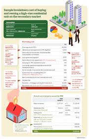 Know Your Stuff Home Ownership Costs For A First Time Buyer The Edge Markets