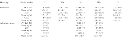 Does an elevated tumor marker mean recurrence? Table Ii From Cyfra 21 1 In Patients With Cervical Cancer Comparison With Scc And Cea Semantic Scholar