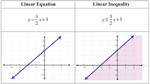 Graphing linear equations inequalities edboost / the response showed up almost instantaneously showing all the steps to the solution. Linear Inequalities Two Variables