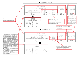 Scoring Sections Pass Or Fail Score Report Jlpt Japanese