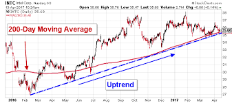 All Eyes Are On This Level Of Intel Stock Price Support