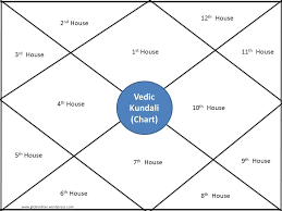 Comparing Western Vs Vedic Indian Astrology Global