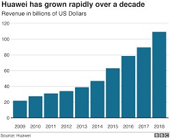 Huawei China Threatens To Retaliate Over Us Sanctions Bbc