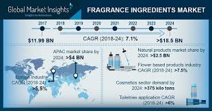 According to data provided by ipsos. Fragrance Ingredients Market Share Industry Size Report 2018 2024