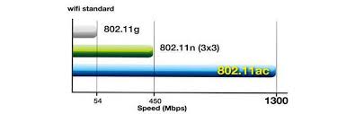 802 11ac Vs 802 11n Wifi Whats The Difference