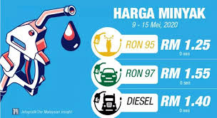 Harga minyak petrol dan diesel minggu ini bulan ogos 2017. Malaysia Harga Minyak Kekal Minggu Depan The Malaysian Insight News