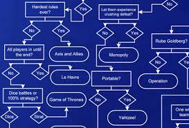 4 What Board Game Should We Play This Or That Questions Flow Chart Le Havre