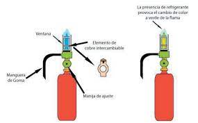 Glp de gas natural el gas natural de propano y butano que pueden ser extraídos por procesos consistentes en la reducción de la temperatura del gas hasta que estos componentes y otros más pesados se condensen. Fugas De Refrigerantes Profedaza