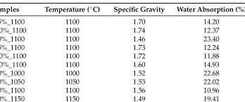 Specific Gravity And Water Absorption Rate Download Table