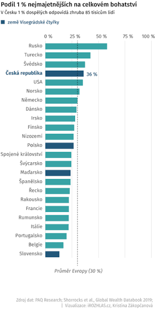 Studie: Česko je rovnostářské v příjmech, u majetku panuje větší nerovnost než v USA nebo Británii | iROZHLAS - spolehlivé zprávy
