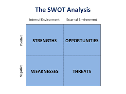 sotw the right way to conduct a swot analysis bill zipp