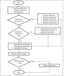Flow Chart Of Waypoint Navigation Algorithm Implemented
