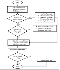 flow chart of waypoint navigation algorithm implemented