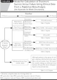 figure 1 from triptans for migraine therapy a comparison