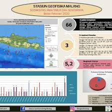 Gempa bumi adalah pergerakan mengejut permukaaan bumi disebabkan oleh pergerakan batuan di sepanjang garis sesar atau di atas persempadanan plat tektonik. 66 Kali Gempa Terjadi Di Jatim Selama Februari 2021