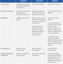 Bank negara malaysia (the central bank of malaysia), is a statutory body which started operations on 26 january 1959. Malaysia Joins Digital Banking Revolution Bank Negara Malaysia Issues Exposure Draft On Licensing Framework For Digital Banks Lexology
