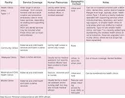 No data or insufficient data for malaysia. Public Primary Health Care Facility Network Download Table